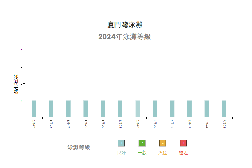 海灘水質監測指數