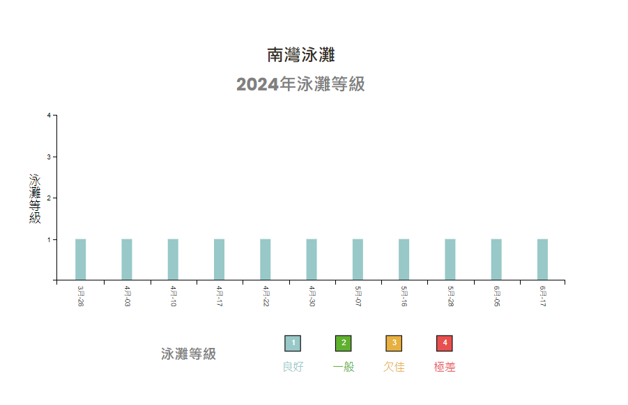 海灘水質監測指數