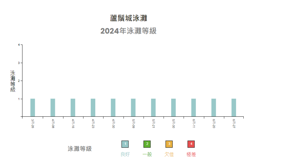 海灘水質監測指數