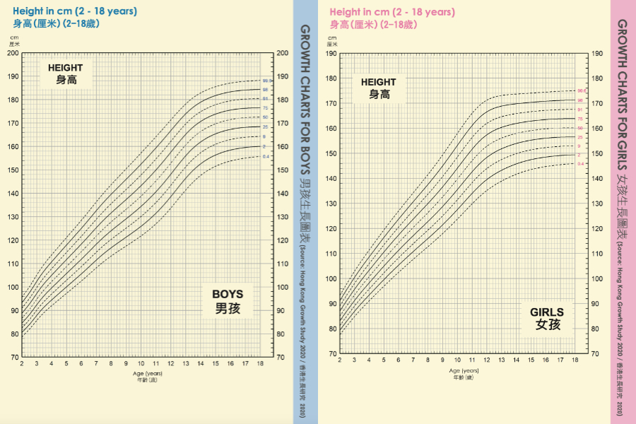 增高-生長圖表